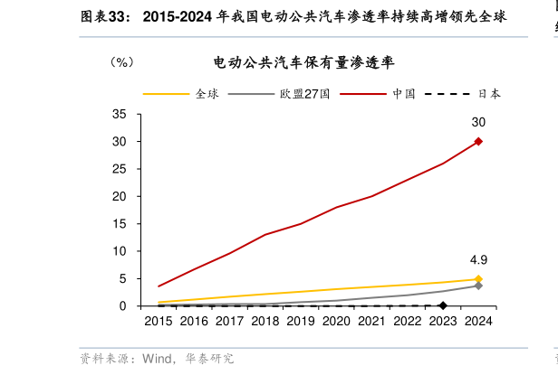 如何看待2015-2024 年我国电动公共汽车渗透率持续高增领先全球