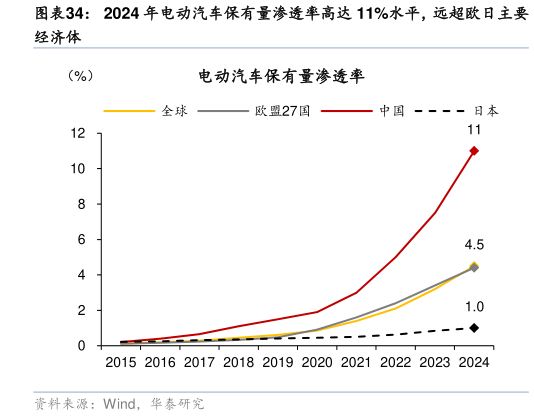 想关注一下2024 年电动汽车保有量渗透率高达 11%水平，远超欧日主要