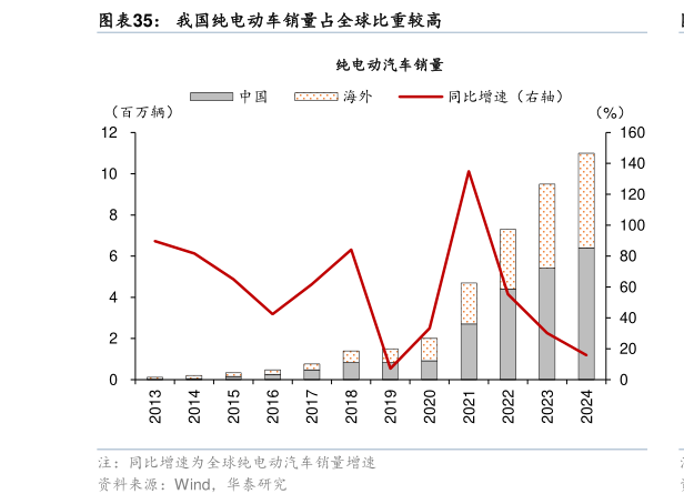 如何了解我国纯电动车销量占全球比重较高