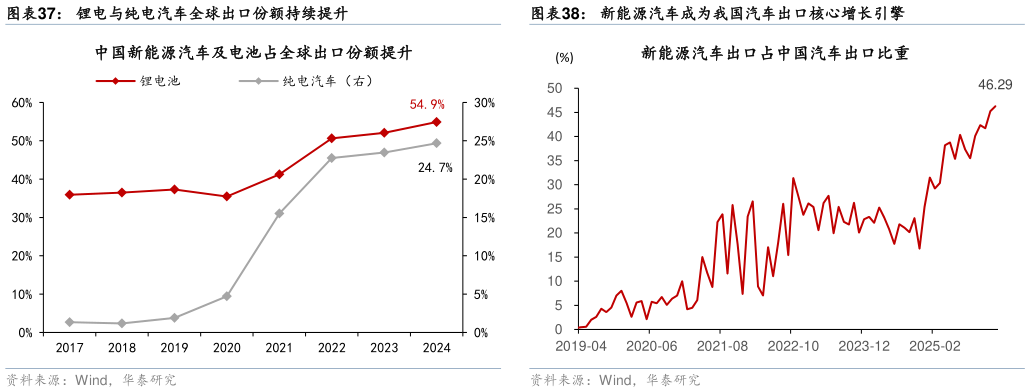 咨询大家新能源汽车成为我国汽车出口核心增长引擎锂电与纯电汽车全球出口份额持续提升