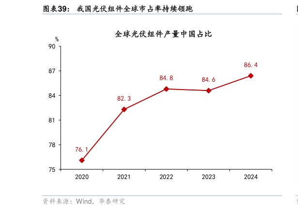 各位网友请教一下我国光伏组件全球市占率持续领跑