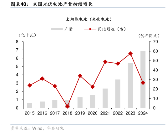 一起讨论下我国光伏电池产量持续增长