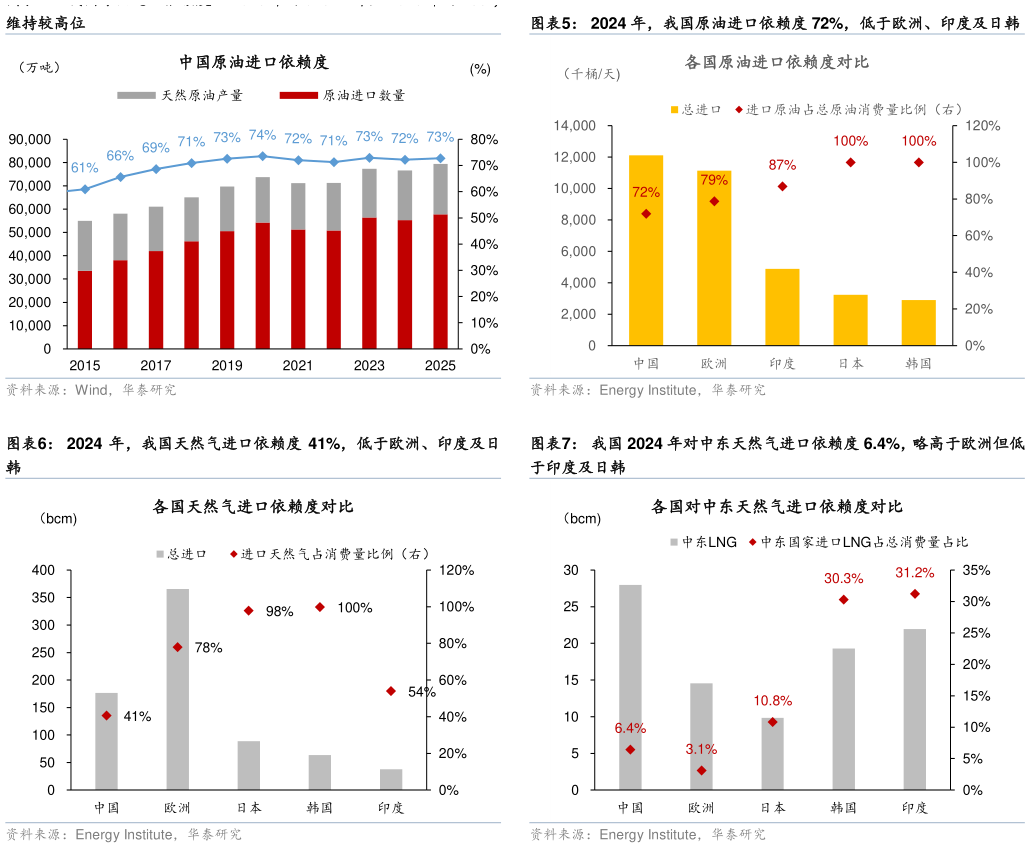 怎样理解2024 年，我国原油进口依赖度 72%，低于欧洲、印度及日韩 我国 2024 年对中东天然气进口依赖度 6.4%，略高于欧洲但低 我国原油进口依赖度从 2015 年的 61%上升至 2025 年的 73%， 2024 年，我国天然气进口依赖度 41%，低于欧洲、印度及日
