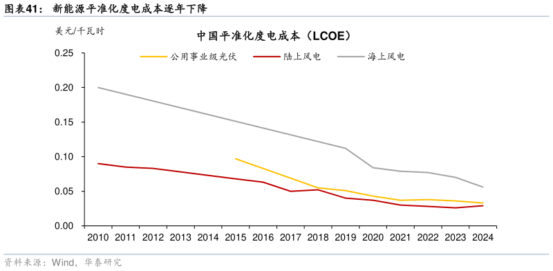 谁知道新能源平准化度电成本逐年下降