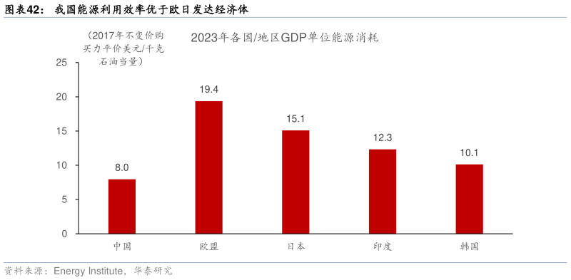 想关注一下我国能源利用效率优于欧日发达经济体