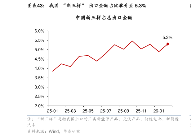 请问一下我国  “新三样”  出口金额占比攀升至 5.3%