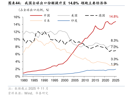 一起讨论下我国全球出口份额提升至  14.8%  领跑主要经济体