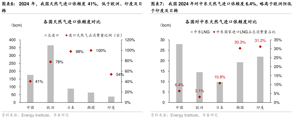 想问下各位网友我国 2024 年对中东天然气进口依赖度 6.4%，略高于欧洲但低 我国原油进口依赖度从 2015 年的 61%上升至 2025 年的 73%， 2024 年，我国天然气进口依赖度 41%，低于欧洲、印度及日