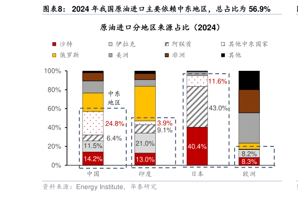 咨询下各位2024 年我国原油进口主要依赖中东地区，总占比为 56.9%