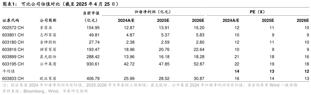 咨询大家可比公司估值对比(截至 2025 年 4 月 25 日)?