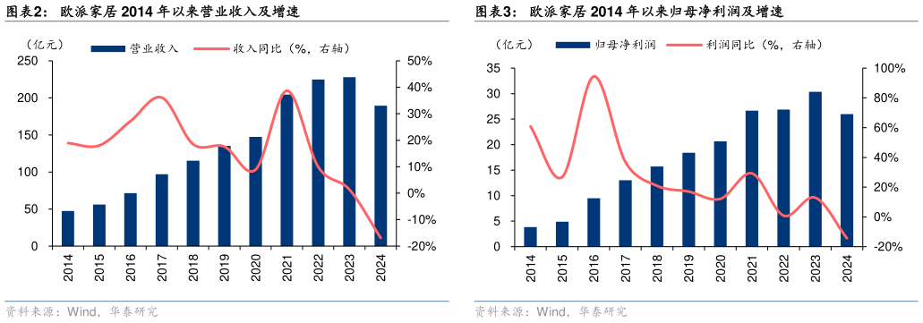 如何解释欧派家居 2014 年以来营业收入及增速欧派家居 2014 年以来归母净利润及增速?