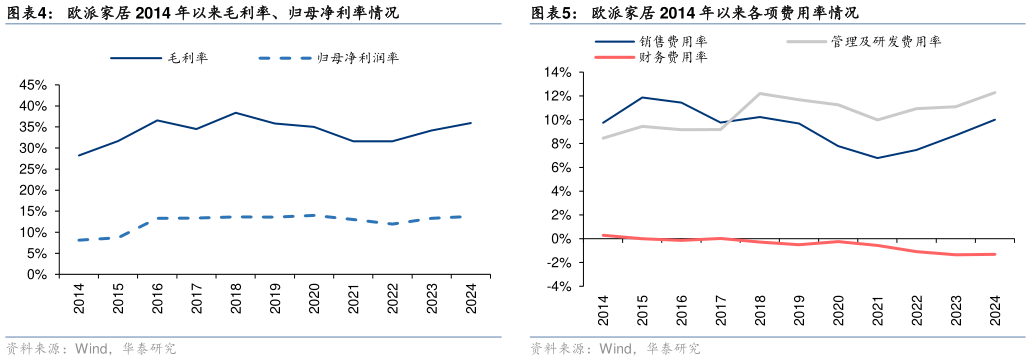我想了解一下欧派家居 2014 年以来毛利率、归母净利率情况?