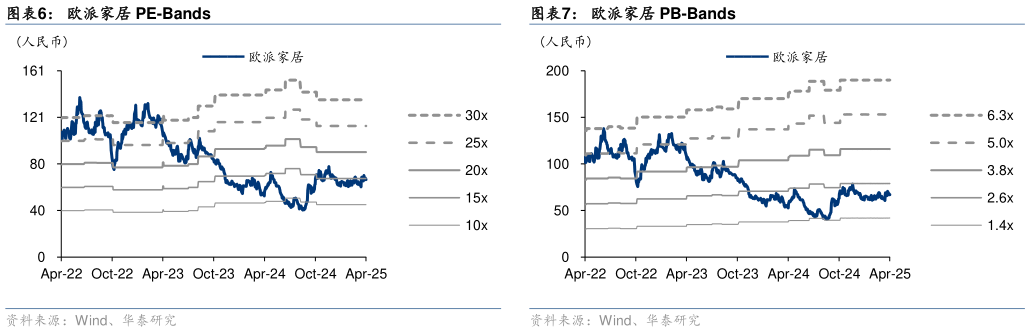 咨询下各位欧派家居 PE-Bands 欧派家居 2014 年以来各项费用率情况 欧派家居 PB-Bands?
