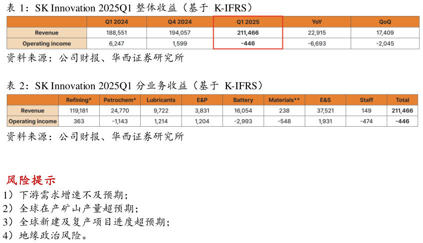 咨询下各位SK Innovation 2025Q1 整体收益（基于  K-IFRS）