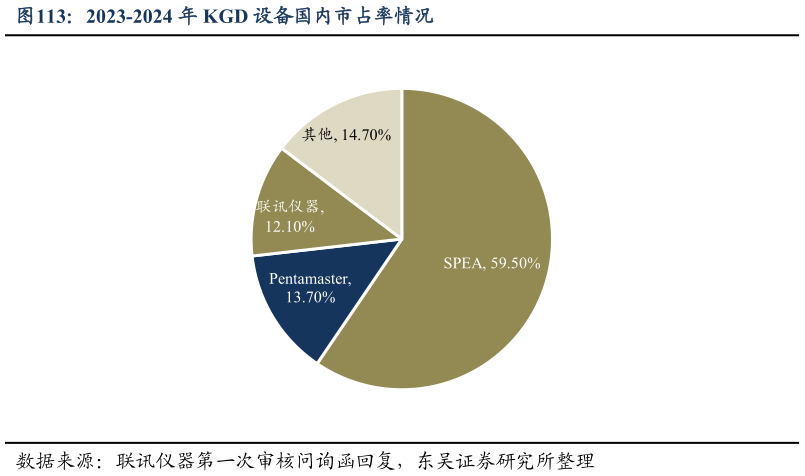 谁知道2023-2024 年 KGD 设备国内市占率情况