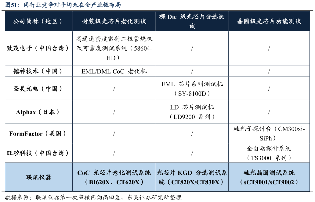 请问一下同行业竞争对手均未在全产业链布局