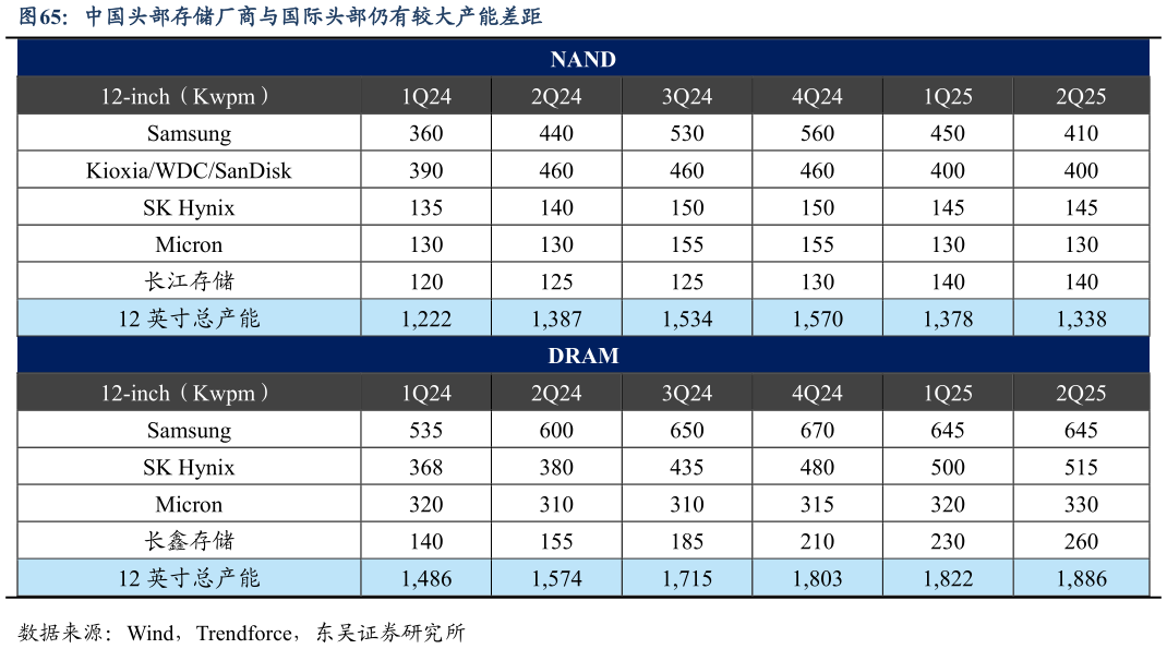 请问一下中国头部存储厂商与国际头部仍有较大产能差距