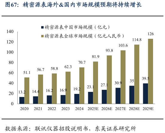 想关注一下精密源表海外国内市场规模预期将持续增长
