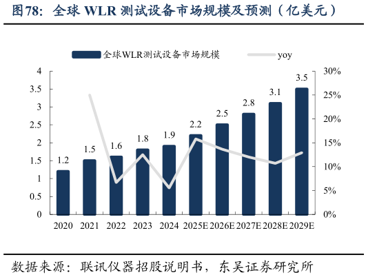 各位网友请教一下全球 WLR 测试设备市场规模及预测（亿美元）