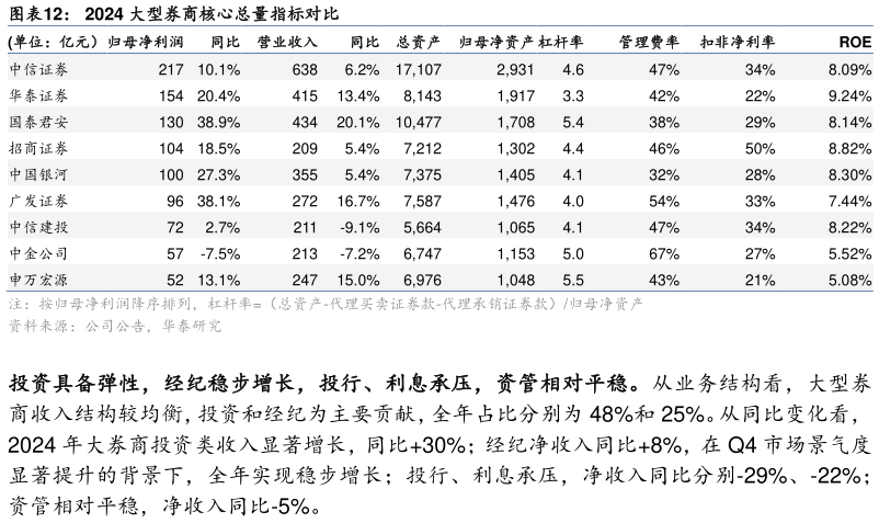各位网友请教一下2024 大型券商核心总量指标对比
