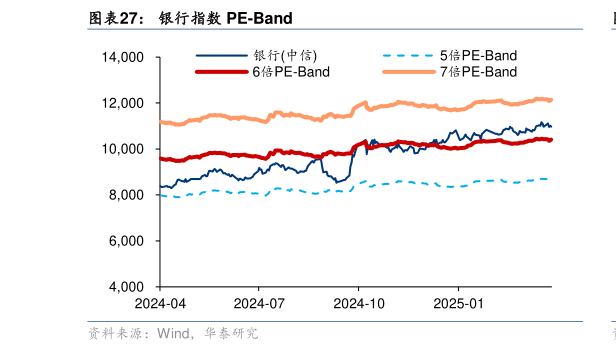 如何看待银行指数 PE-Band