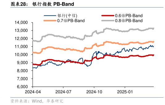 如何了解银行指数 PB-Band