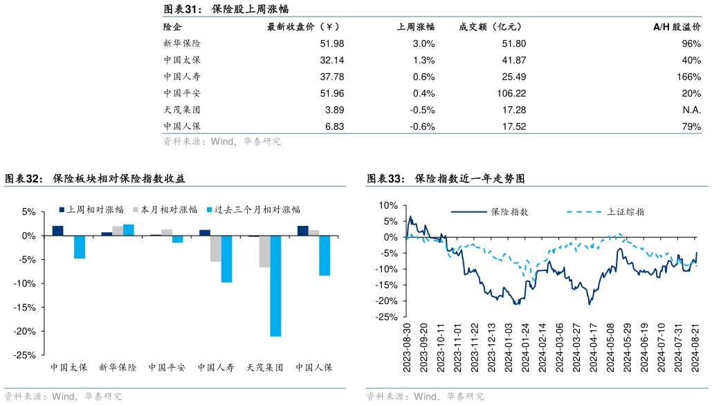 谁知道保险股上周涨幅 保险指数近一年走势图