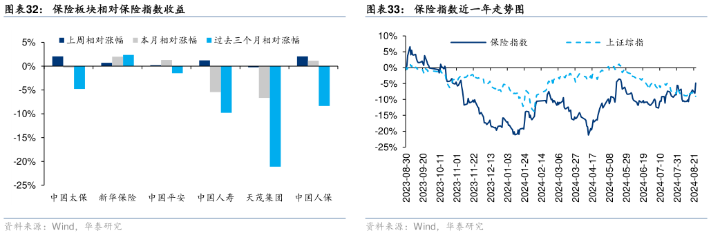 请问一下保险板块相对保险指数收益