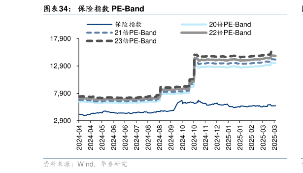 如何才能保险指数 PE-Band