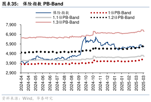 想问下各位网友保险指数 PB-Band