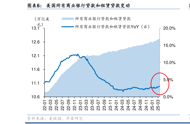 你知道美国所有商业银行贷款和租赁贷款变动