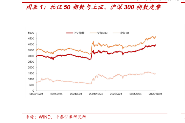 如何看待北证50 指数与上证、沪深300 指数走势