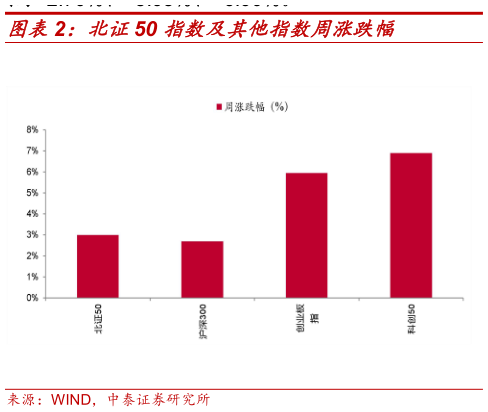 你知道北证50 指数及其他指数周涨跌幅
