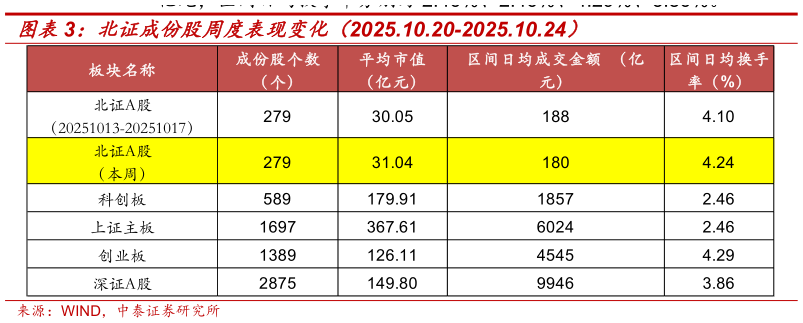 想关注一下北证成份股周度表现变化（2025.10.20-2025.10.24）