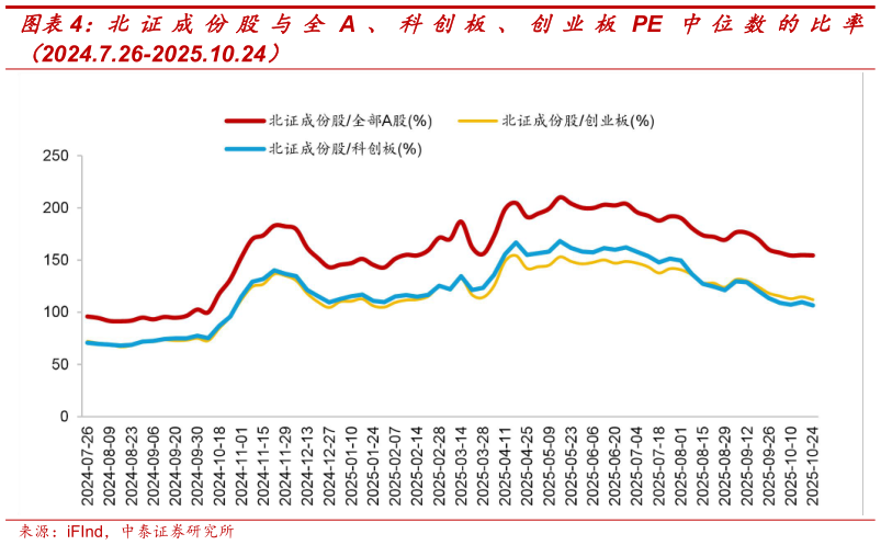 我想了解一下北证成份股与全 A 、科创板、创业板 PE 中位数的比率