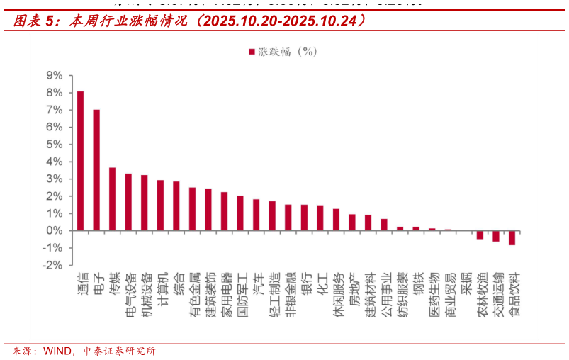 请问一下本周行业涨幅情况（2025.10.20-2025.10.24）