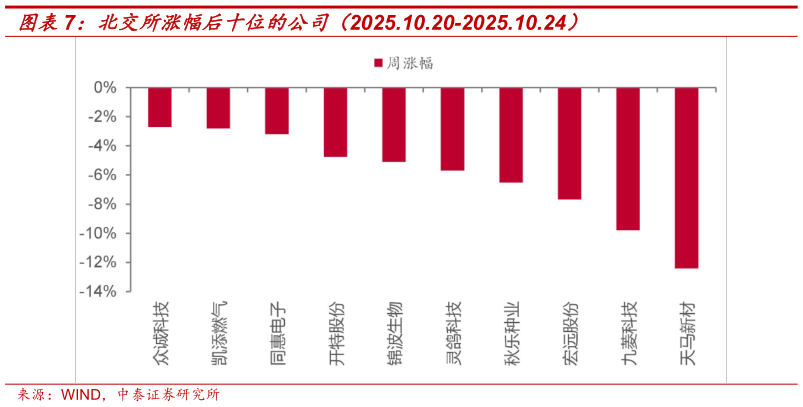 谁能回答北交所涨幅后十位的公司（2025.10.20-2025.10.24）