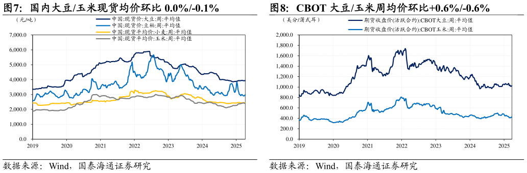一起讨论下国内大豆玉米现货均价环比 0.0%-0.1%