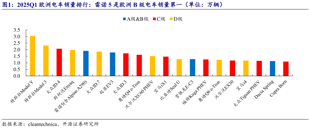 各位网友请教一下2025Q1 欧洲电车销量排行：雷诺 5 是欧洲 B 级电车销量第一（单位：万辆）