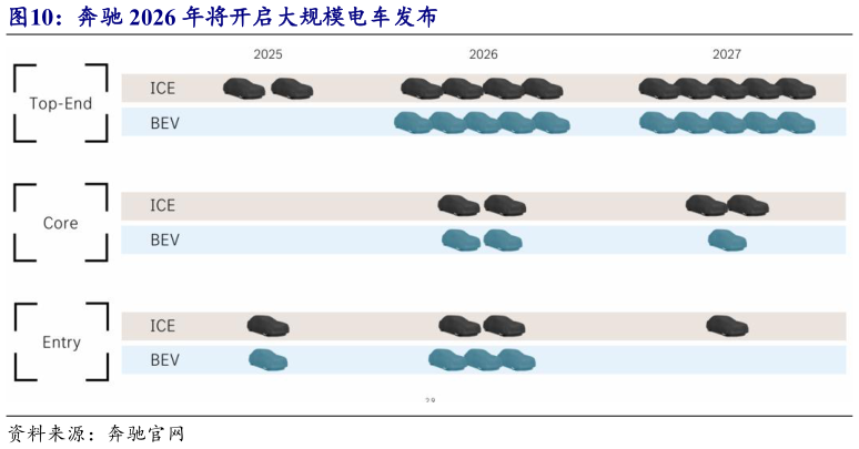 如何了解奔驰 2026 年将开启大规模电车发布