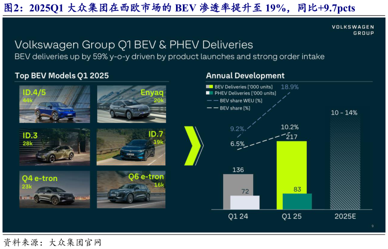 咨询大家2025Q1 大众集团在西欧市场的 BEV 渗透率提升至 19%，同比9.7pcts