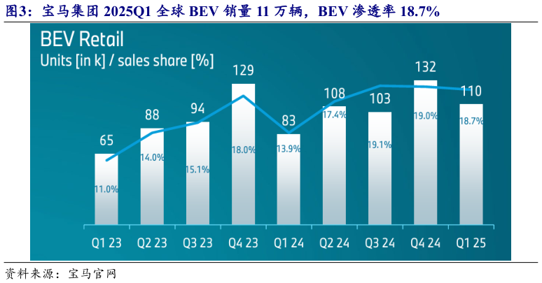 如何看待宝马集团 2025Q1 全球 BEV 销量 11 万辆，BEV 渗透率 18.7%
