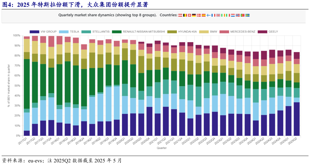 如何了解2025 年特斯拉份额下滑，大众集团份额提升显著