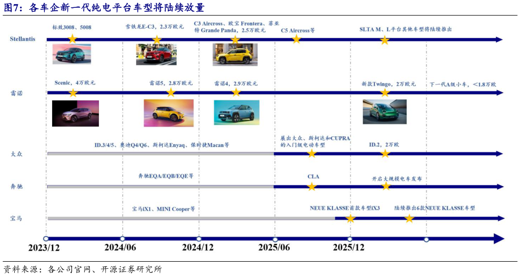 一起讨论下各车企新一代纯电平台车型将陆续放量