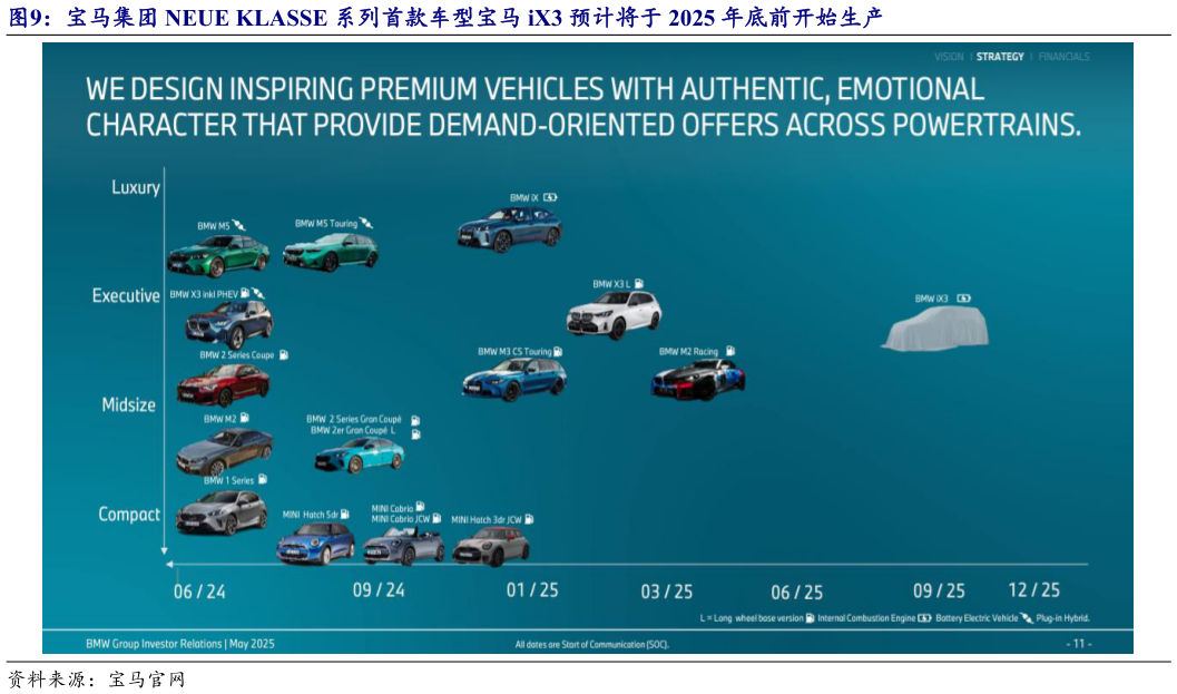 如何解释宝马集团 NEUE KLASSE 系列首款车型宝马 iX3 预计将于 2025 年底前开始生产