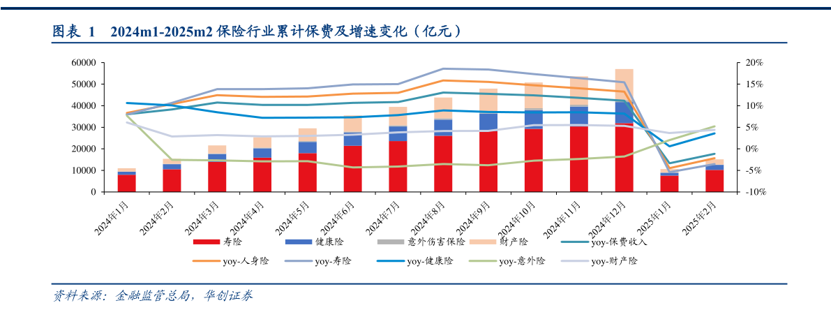 谁能回答2024m1-2025m2 保险行业累计保费及增速变化（亿元）