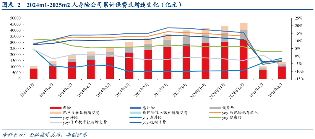 咨询下各位2024m1-2025m2 人身险公司累计保费及增速变化（亿元）