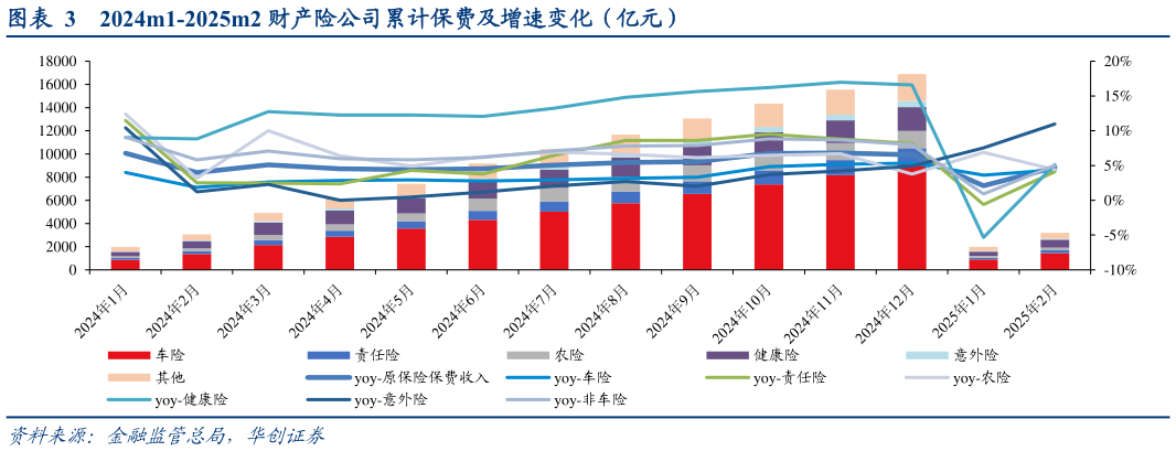 咨询大家2024m1-2025m2 财产险公司累计保费及增速变化（亿元）