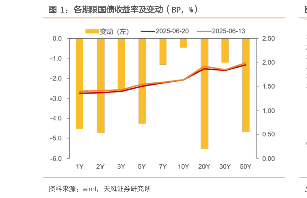 如何了解各期限国债收益率及变动（BP，%）