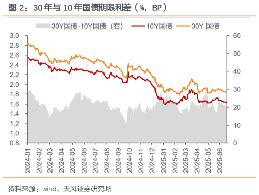 一起讨论下30 年与 10 年国债期限利差（%，BP）